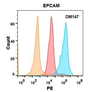 antibody-DME100147 EPCAM Flow Fig2