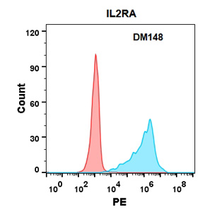 antibody-DME100148 IL2RA Flow Fig2