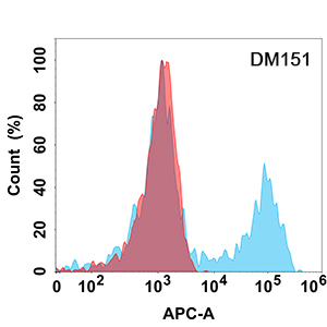 antibody-DME100151 TACI Flow Fig2