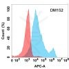 antibody-DME100152 IL 6R Flow Fig2