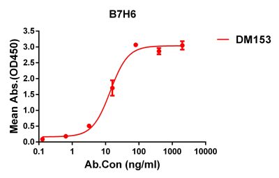 antibody-DME100153 B7H6 ELISA Fig1