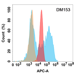 antibody-DME100153 B7H6 Flow Fig2