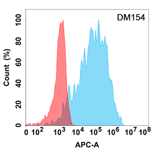 antibody-DME100154 FAP Flow Fig2