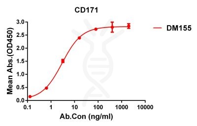 antibody-DME100155 CD171 ELISA Fig1