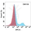 antibody-DME100159 NBT A Flow Fig2