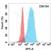 antibody-DME100164 CD40L Flow Fig2