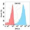 antibody-DME100165 CLEC12A Flow Fig2