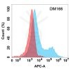 antibody-DME100166 CD37 Flow Fig1