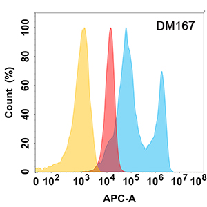antibody-DME100167 EPHA2 Flow Fig1