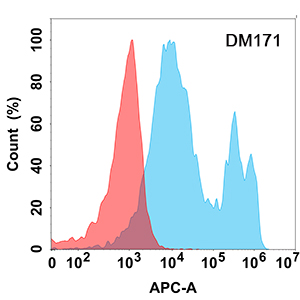 antibody-DME100171 CA9 Flow Fig1
