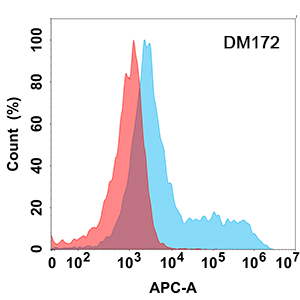 antibody-DME100172 CD114 Flow Fig1