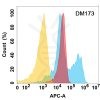 antibody-DME100173 B7H6 Flow Fig1