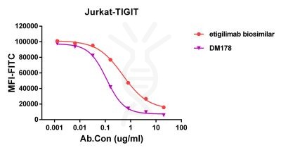 antibody-DME100178 TIGIT Competition assay Fig2