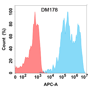 antibody-DME100178 TIGIT Flow Fig1