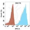 antibody-DME100179 CLDN18.2 Flow Fig1