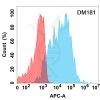 antibody-DME100181 BAFF Flow Fig1