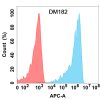 antibody-DME100182 BTLA Flow Fig1