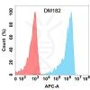 antibody-DME100182 BTLA Flow Fig1