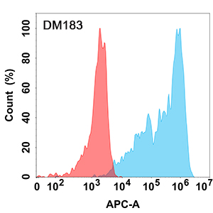 antibody-DME100183 IL13RA Flow Fig1
