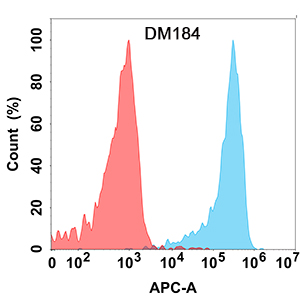 antibody-DME100184 KLRG1 Flow Fig1