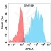 antibody-DME100185 VEGFR2 Flow Fig1