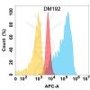 antibody-DME100192 ADAM9 Flow Fig1