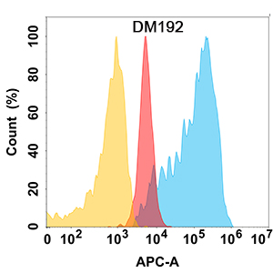 antibody-DME100192 ADAM9 Flow Fig1