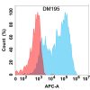 antibody-DME100195 CCR8 Flow Fig1