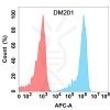 antibody-DME100201 CD30L Flow Fig1