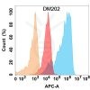 antibody-DME100202 CD56 Flow Fig1