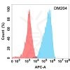 antibody-DME100204 CD73 Flow Fig1