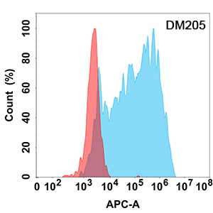antibody-DME100205 ANGPTL3 Flow Fig1