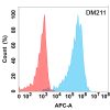 antibody-DME100211 CD43 Flow Fig1
