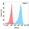 antibody-DME100211 CD43 Flow Fig1