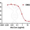 antibody-DME100212 CD47 Competition assay Fig1