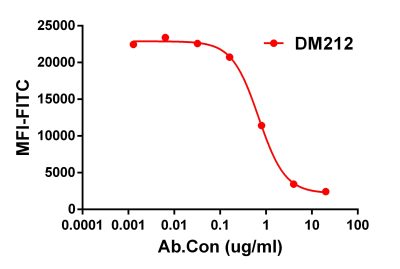 antibody-DME100212 CD47 Competition assay Fig1