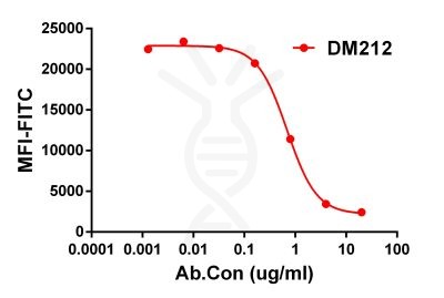 antibody-DME100212 CD47 Competition assay Fig1