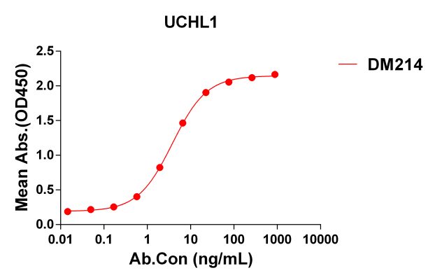 antibody-DME100214 UCHL1 ELISA Fig1