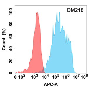 antibody-DME100218 IL18RA Flow Fig1