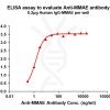 antibody-DME101004 MMAE Fig.1 Elisa 1