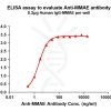 antibody-DME101005 MMAE Fig.1 Elisa 1