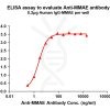 antibody-DME101006 MMAE Fig.1 Elisa 1