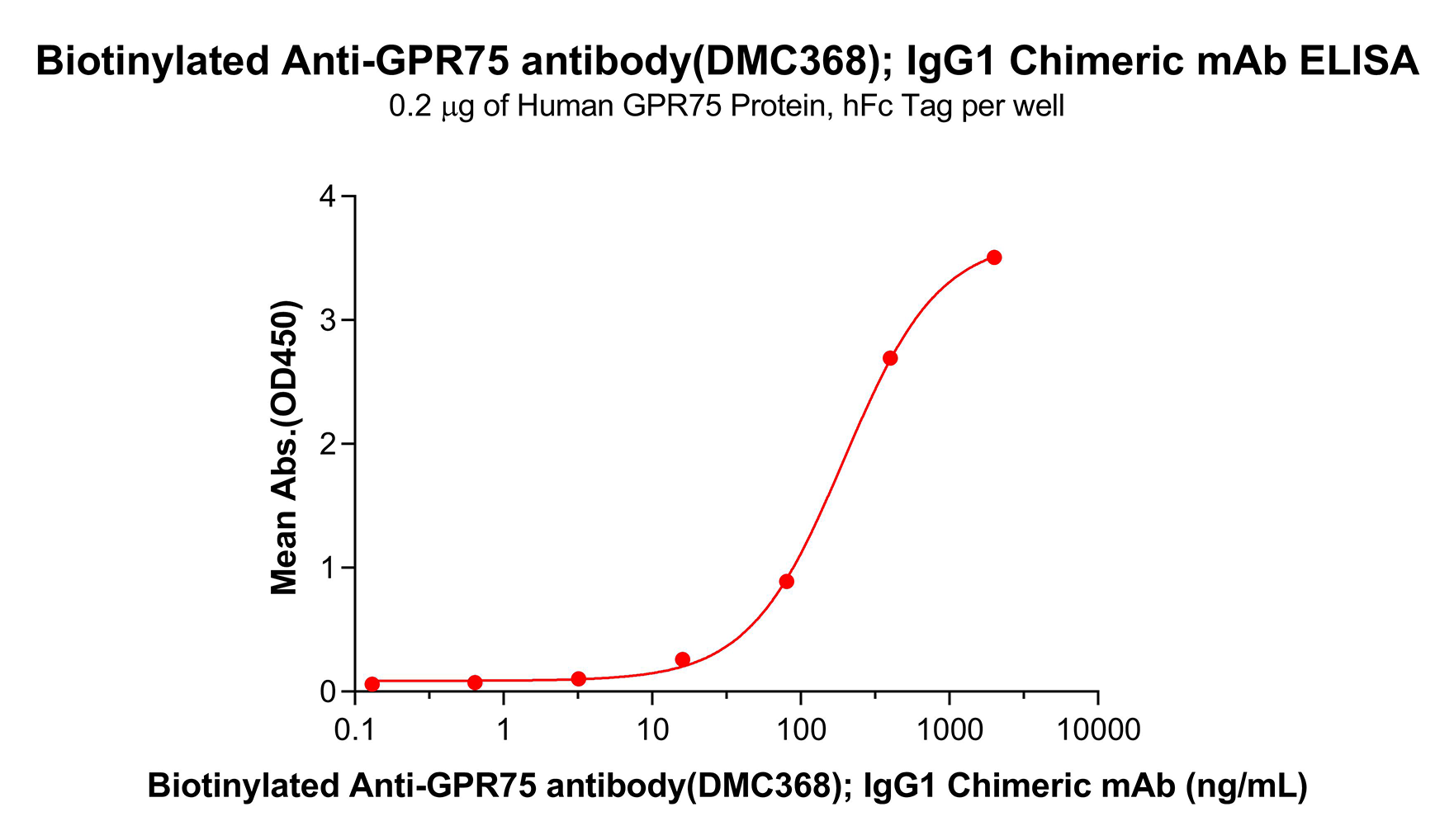 dmc100368b-gpr75-elisa1.png