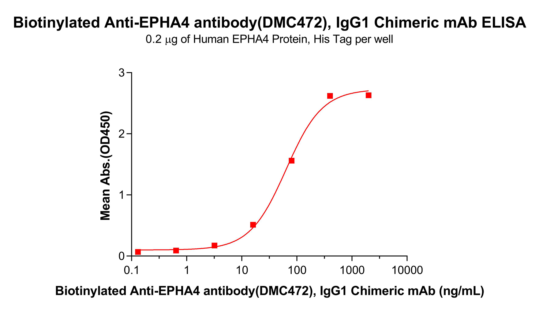 antibody-dmc100472b epha4 elisa1