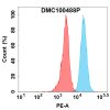antibody-dmc100488p liv 1 fc1