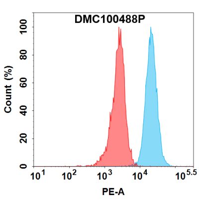 antibody-dmc100488p liv 1 fc1