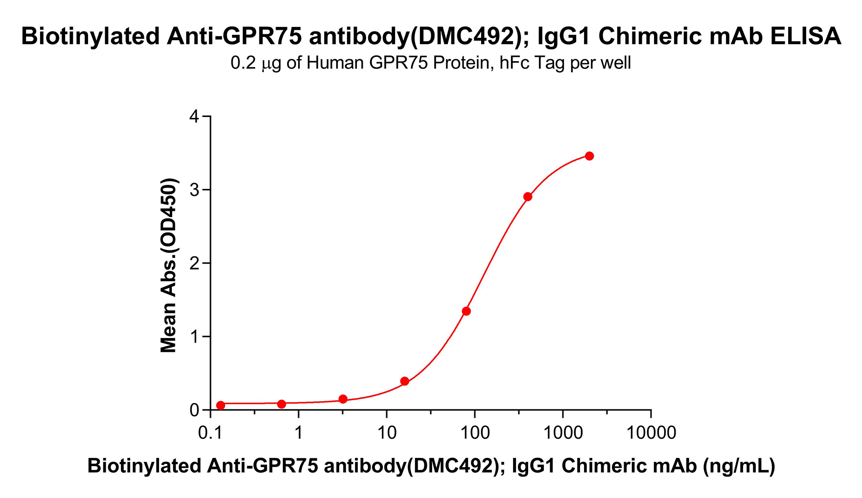dmc100492b-gpr75-elisa1.png