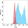 antibody-dmc100679p cxcr5 fc1