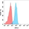 antibody-dmc100682b cd166 fc1