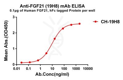 antibody-dmc101231 fgf21 elisa1